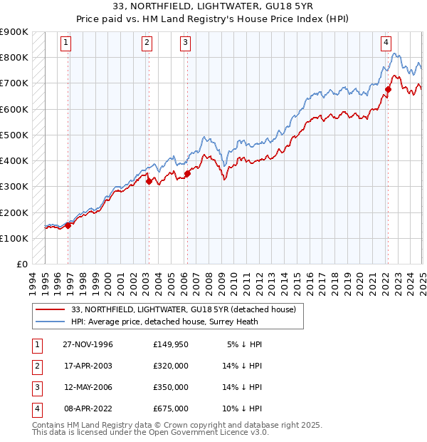 33, NORTHFIELD, LIGHTWATER, GU18 5YR: Price paid vs HM Land Registry's House Price Index