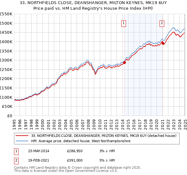 33, NORTHFIELDS CLOSE, DEANSHANGER, MILTON KEYNES, MK19 6UY: Price paid vs HM Land Registry's House Price Index