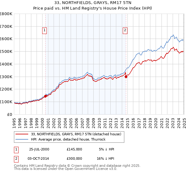 33, NORTHFIELDS, GRAYS, RM17 5TN: Price paid vs HM Land Registry's House Price Index