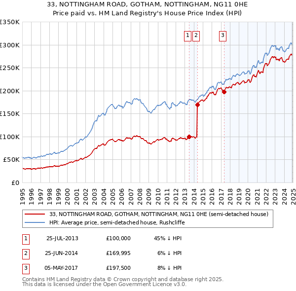 33, NOTTINGHAM ROAD, GOTHAM, NOTTINGHAM, NG11 0HE: Price paid vs HM Land Registry's House Price Index