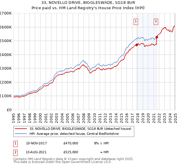 33, NOVELLO DRIVE, BIGGLESWADE, SG18 8UR: Price paid vs HM Land Registry's House Price Index