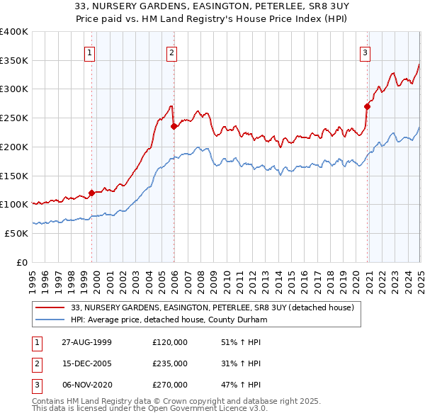 33, NURSERY GARDENS, EASINGTON, PETERLEE, SR8 3UY: Price paid vs HM Land Registry's House Price Index