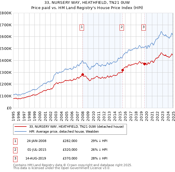 33, NURSERY WAY, HEATHFIELD, TN21 0UW: Price paid vs HM Land Registry's House Price Index