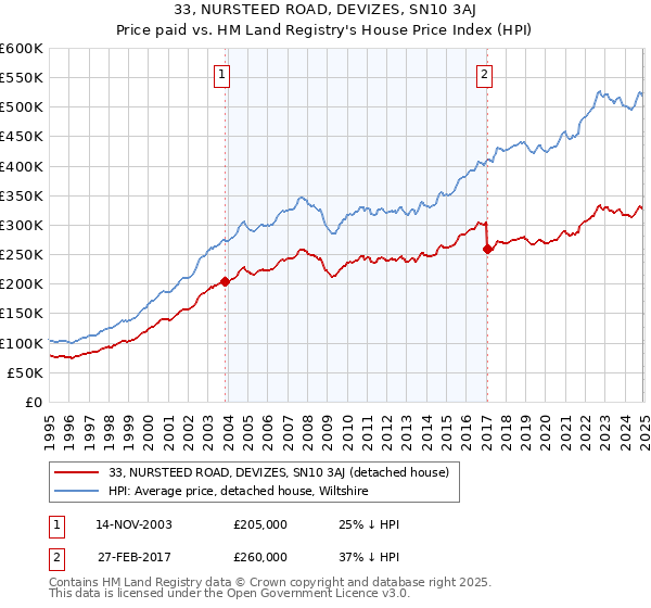 33, NURSTEED ROAD, DEVIZES, SN10 3AJ: Price paid vs HM Land Registry's House Price Index