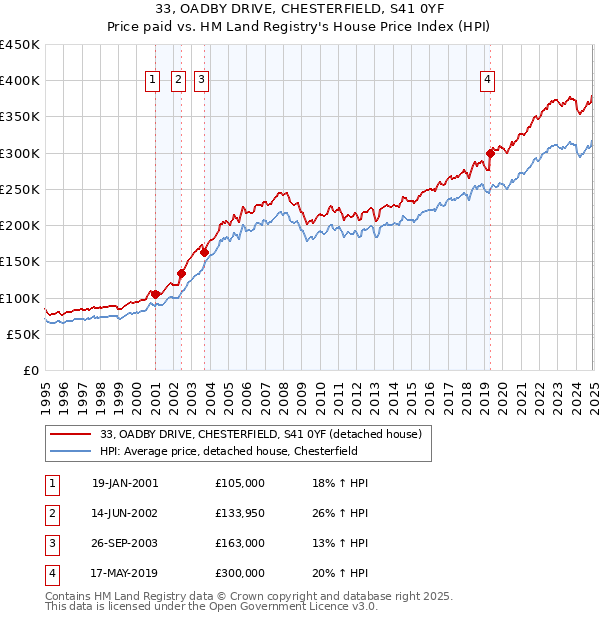 33, OADBY DRIVE, CHESTERFIELD, S41 0YF: Price paid vs HM Land Registry's House Price Index