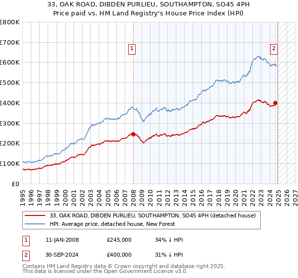 33, OAK ROAD, DIBDEN PURLIEU, SOUTHAMPTON, SO45 4PH: Price paid vs HM Land Registry's House Price Index