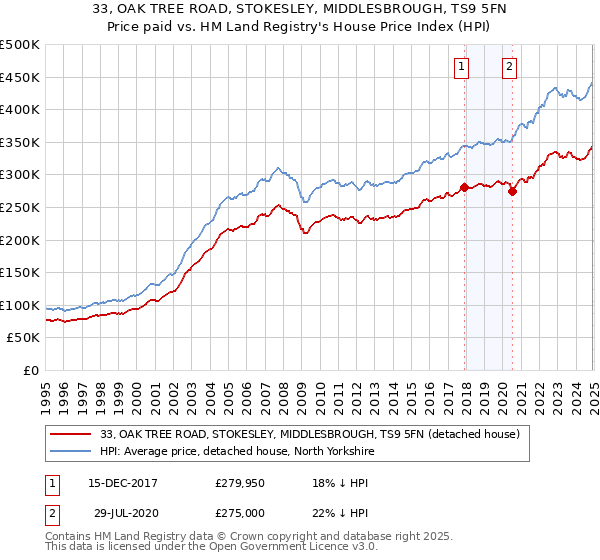 33, OAK TREE ROAD, STOKESLEY, MIDDLESBROUGH, TS9 5FN: Price paid vs HM Land Registry's House Price Index