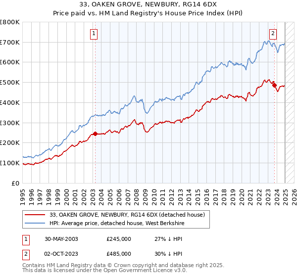 33, OAKEN GROVE, NEWBURY, RG14 6DX: Price paid vs HM Land Registry's House Price Index