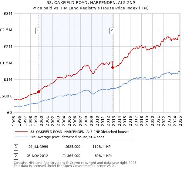 33, OAKFIELD ROAD, HARPENDEN, AL5 2NP: Price paid vs HM Land Registry's House Price Index