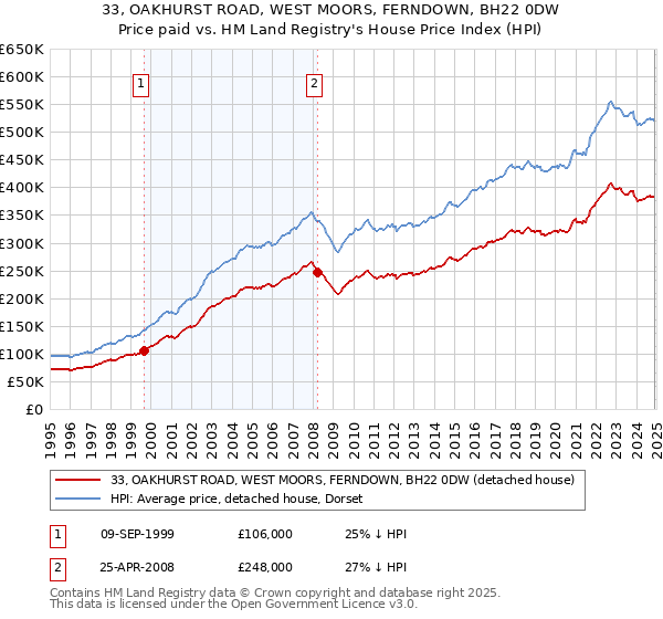33, OAKHURST ROAD, WEST MOORS, FERNDOWN, BH22 0DW: Price paid vs HM Land Registry's House Price Index