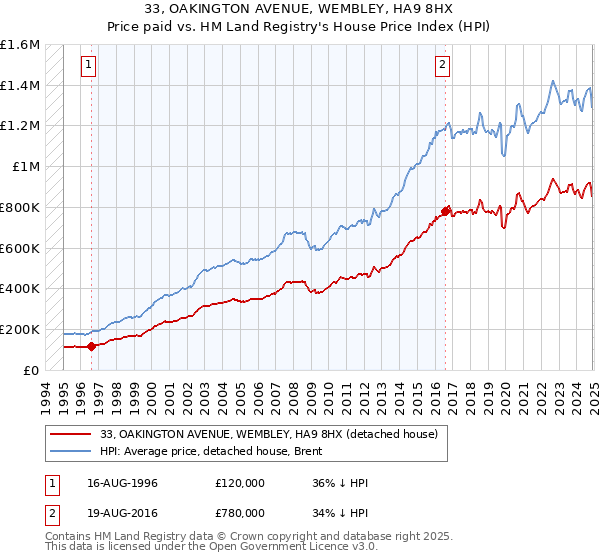 33, OAKINGTON AVENUE, WEMBLEY, HA9 8HX: Price paid vs HM Land Registry's House Price Index