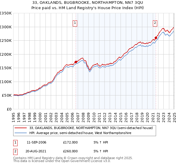 33, OAKLANDS, BUGBROOKE, NORTHAMPTON, NN7 3QU: Price paid vs HM Land Registry's House Price Index