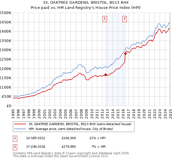 33, OAKTREE GARDENS, BRISTOL, BS13 8HX: Price paid vs HM Land Registry's House Price Index