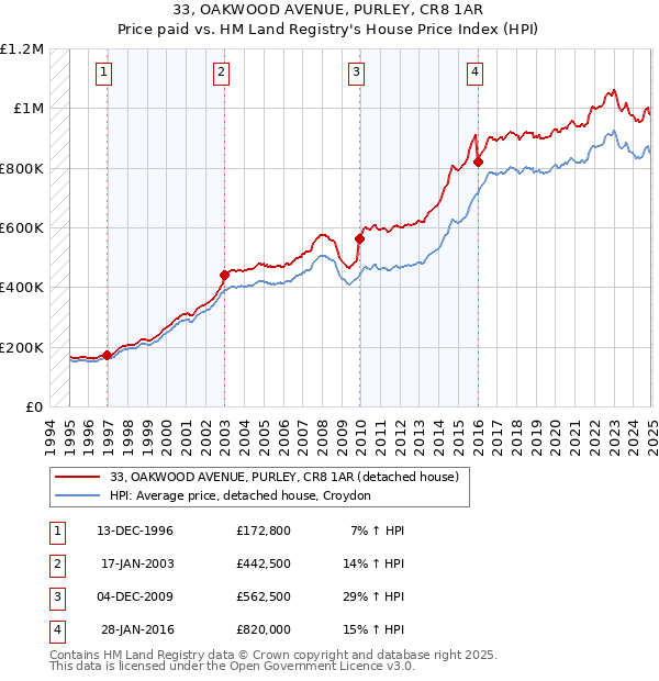 33, OAKWOOD AVENUE, PURLEY, CR8 1AR: Price paid vs HM Land Registry's House Price Index