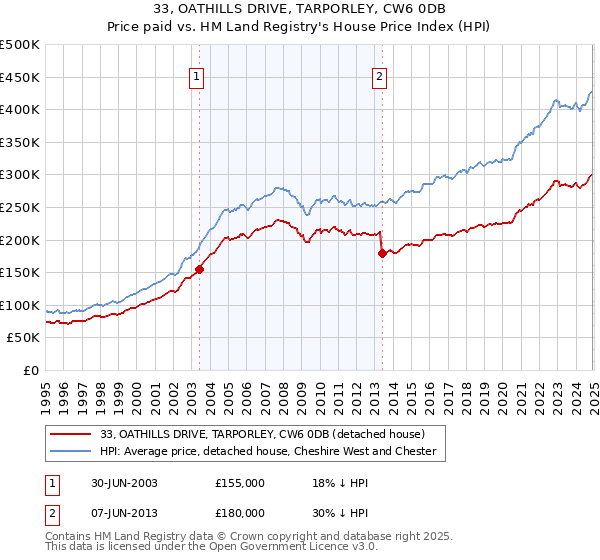 33, OATHILLS DRIVE, TARPORLEY, CW6 0DB: Price paid vs HM Land Registry's House Price Index