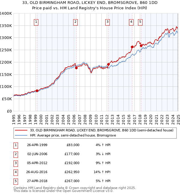 33, OLD BIRMINGHAM ROAD, LICKEY END, BROMSGROVE, B60 1DD: Price paid vs HM Land Registry's House Price Index
