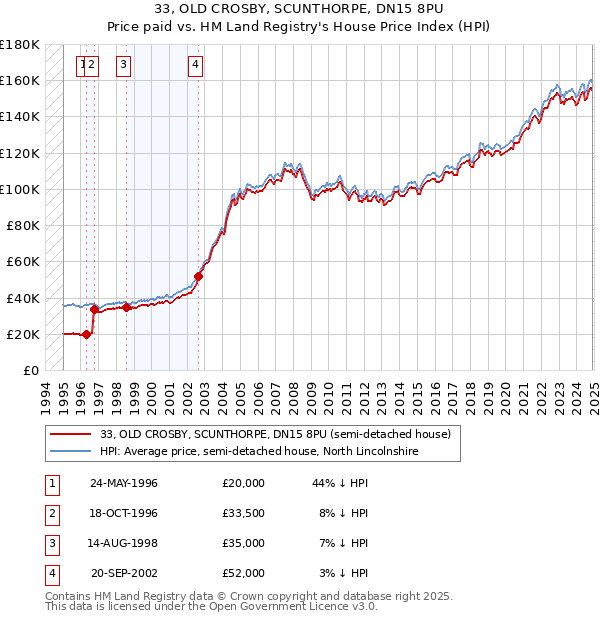 33, OLD CROSBY, SCUNTHORPE, DN15 8PU: Price paid vs HM Land Registry's House Price Index