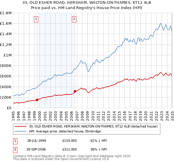 33, OLD ESHER ROAD, HERSHAM, WALTON-ON-THAMES, KT12 4LB: Price paid vs HM Land Registry's House Price Index
