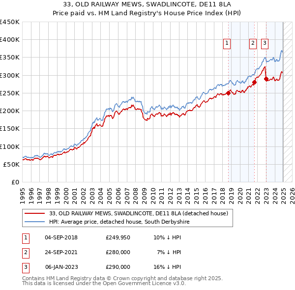 33, OLD RAILWAY MEWS, SWADLINCOTE, DE11 8LA: Price paid vs HM Land Registry's House Price Index