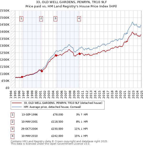 33, OLD WELL GARDENS, PENRYN, TR10 9LF: Price paid vs HM Land Registry's House Price Index