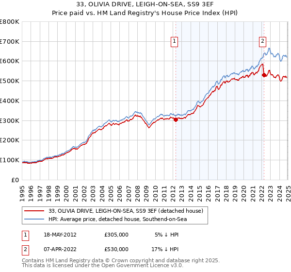 33, OLIVIA DRIVE, LEIGH-ON-SEA, SS9 3EF: Price paid vs HM Land Registry's House Price Index