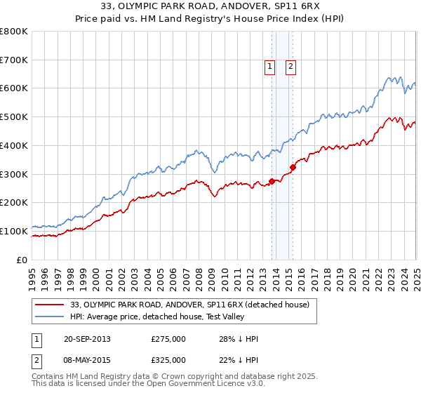 33, OLYMPIC PARK ROAD, ANDOVER, SP11 6RX: Price paid vs HM Land Registry's House Price Index