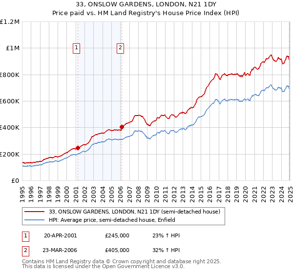 33, ONSLOW GARDENS, LONDON, N21 1DY: Price paid vs HM Land Registry's House Price Index