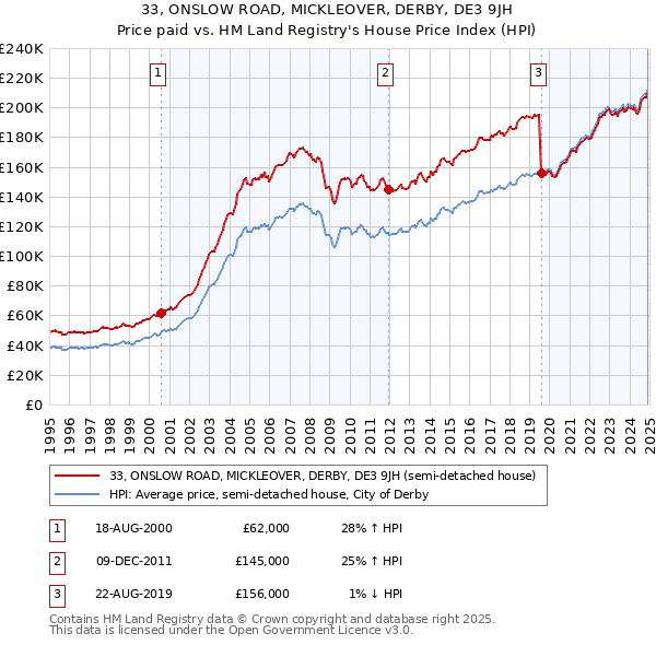 33, ONSLOW ROAD, MICKLEOVER, DERBY, DE3 9JH: Price paid vs HM Land Registry's House Price Index