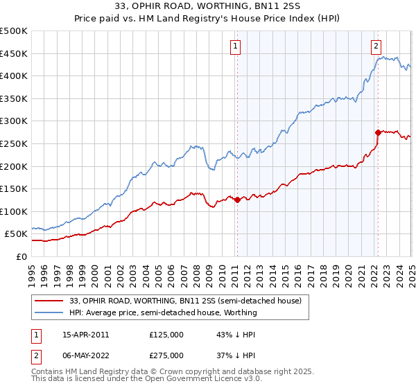 33, OPHIR ROAD, WORTHING, BN11 2SS: Price paid vs HM Land Registry's House Price Index