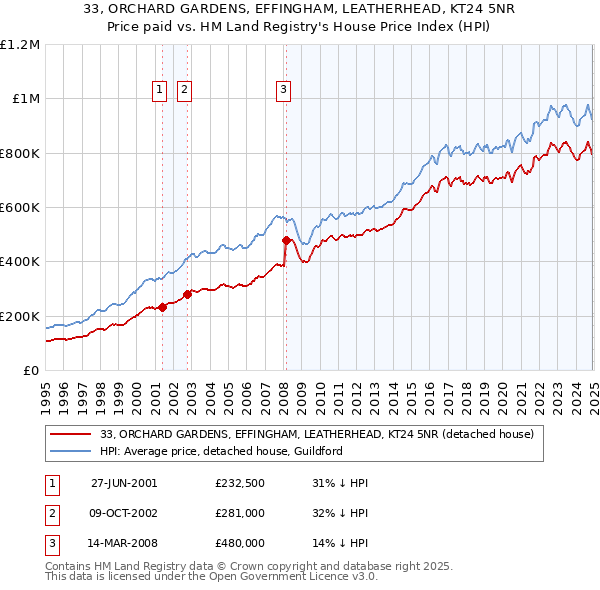 33, ORCHARD GARDENS, EFFINGHAM, LEATHERHEAD, KT24 5NR: Price paid vs HM Land Registry's House Price Index