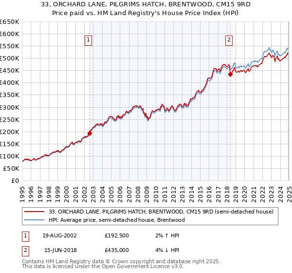 33, ORCHARD LANE, PILGRIMS HATCH, BRENTWOOD, CM15 9RD: Price paid vs HM Land Registry's House Price Index