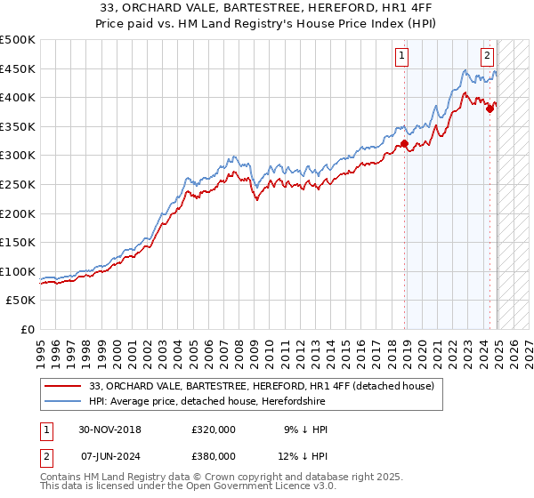 33, ORCHARD VALE, BARTESTREE, HEREFORD, HR1 4FF: Price paid vs HM Land Registry's House Price Index