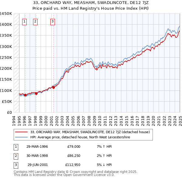 33, ORCHARD WAY, MEASHAM, SWADLINCOTE, DE12 7JZ: Price paid vs HM Land Registry's House Price Index