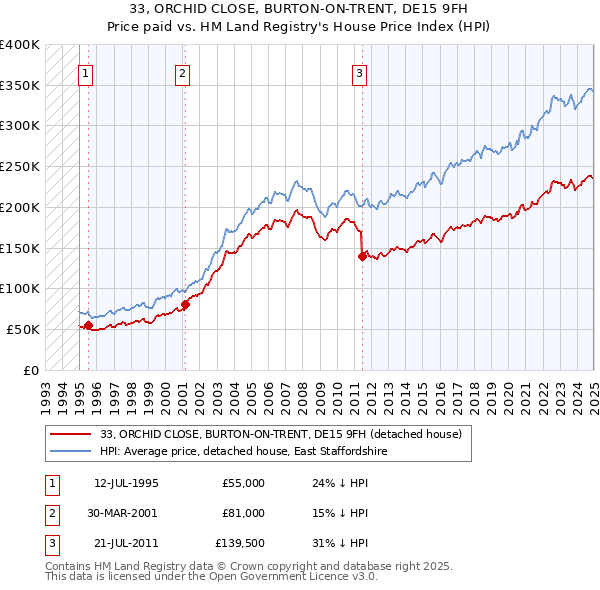 33, ORCHID CLOSE, BURTON-ON-TRENT, DE15 9FH: Price paid vs HM Land Registry's House Price Index
