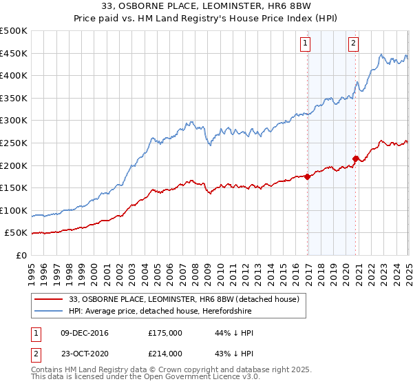 33, OSBORNE PLACE, LEOMINSTER, HR6 8BW: Price paid vs HM Land Registry's House Price Index