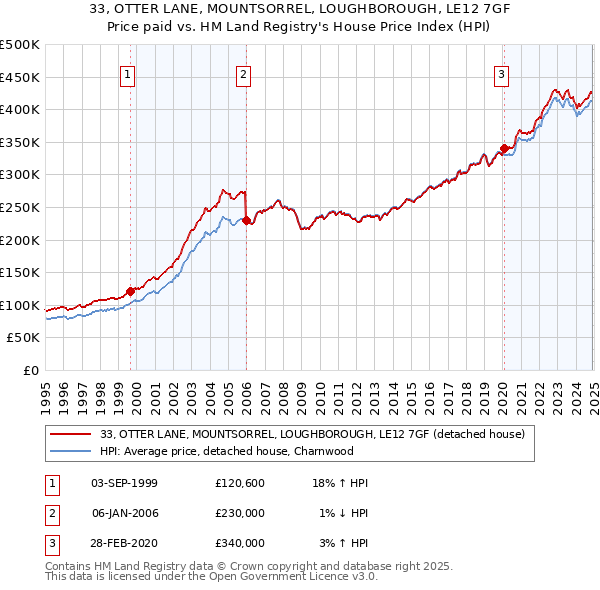 33, OTTER LANE, MOUNTSORREL, LOUGHBOROUGH, LE12 7GF: Price paid vs HM Land Registry's House Price Index