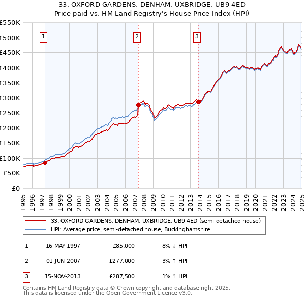 33, OXFORD GARDENS, DENHAM, UXBRIDGE, UB9 4ED: Price paid vs HM Land Registry's House Price Index