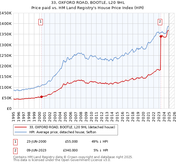33, OXFORD ROAD, BOOTLE, L20 9HL: Price paid vs HM Land Registry's House Price Index