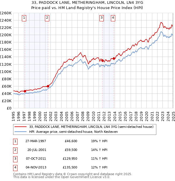 33, PADDOCK LANE, METHERINGHAM, LINCOLN, LN4 3YG: Price paid vs HM Land Registry's House Price Index