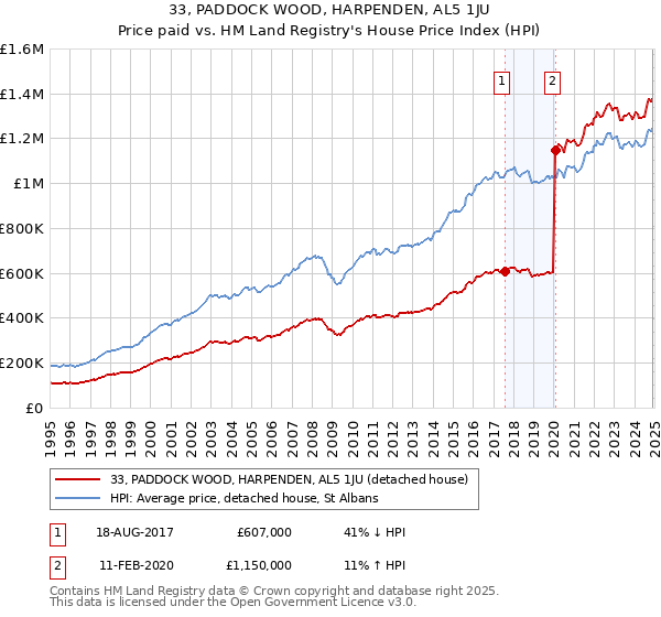 33, PADDOCK WOOD, HARPENDEN, AL5 1JU: Price paid vs HM Land Registry's House Price Index