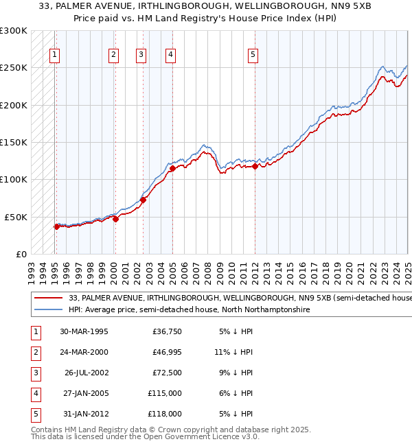 33, PALMER AVENUE, IRTHLINGBOROUGH, WELLINGBOROUGH, NN9 5XB: Price paid vs HM Land Registry's House Price Index