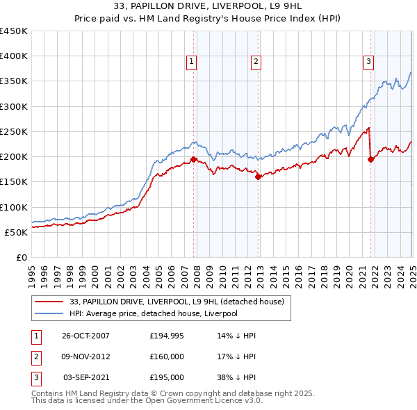 33, PAPILLON DRIVE, LIVERPOOL, L9 9HL: Price paid vs HM Land Registry's House Price Index