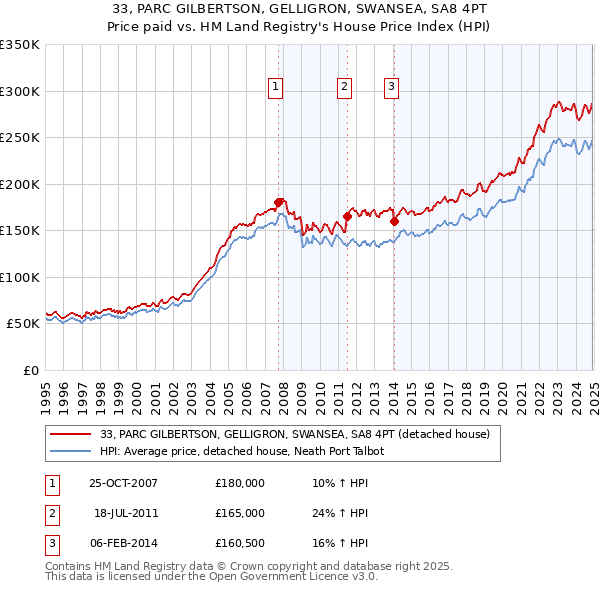 33, PARC GILBERTSON, GELLIGRON, SWANSEA, SA8 4PT: Price paid vs HM Land Registry's House Price Index