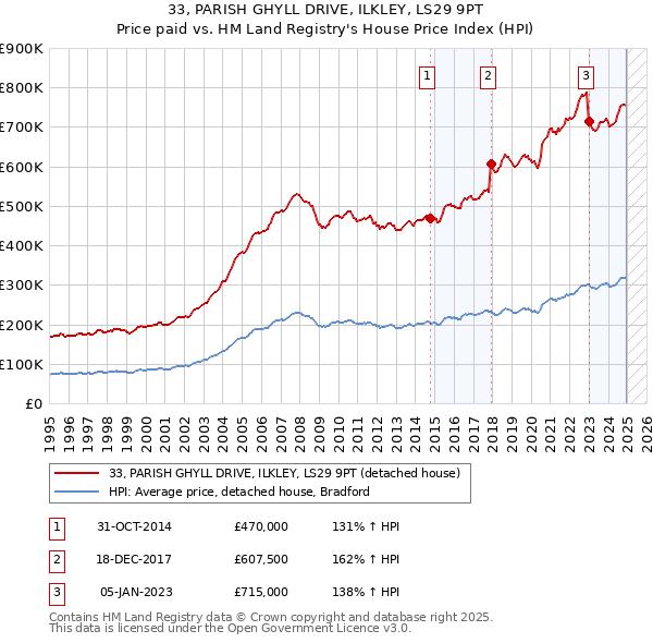 33, PARISH GHYLL DRIVE, ILKLEY, LS29 9PT: Price paid vs HM Land Registry's House Price Index