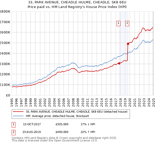 33, PARK AVENUE, CHEADLE HULME, CHEADLE, SK8 6EU: Price paid vs HM Land Registry's House Price Index