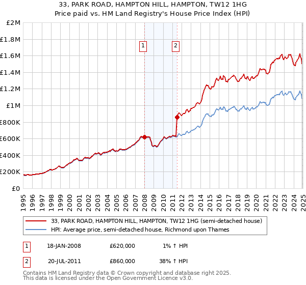 33, PARK ROAD, HAMPTON HILL, HAMPTON, TW12 1HG: Price paid vs HM Land Registry's House Price Index