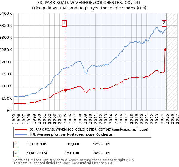 33, PARK ROAD, WIVENHOE, COLCHESTER, CO7 9LT: Price paid vs HM Land Registry's House Price Index