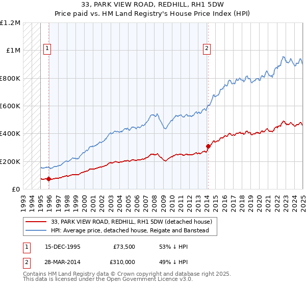 33, PARK VIEW ROAD, REDHILL, RH1 5DW: Price paid vs HM Land Registry's House Price Index