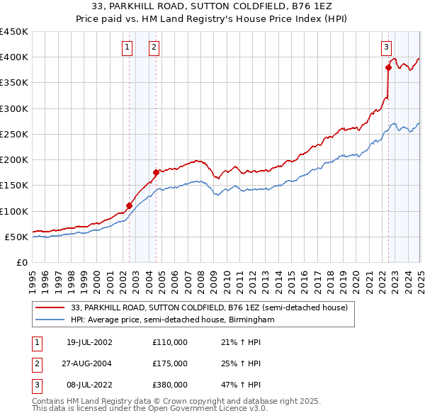 33, PARKHILL ROAD, SUTTON COLDFIELD, B76 1EZ: Price paid vs HM Land Registry's House Price Index