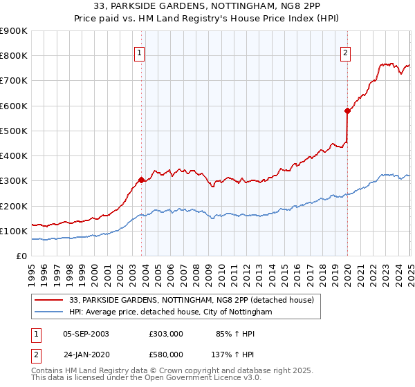 33, PARKSIDE GARDENS, NOTTINGHAM, NG8 2PP: Price paid vs HM Land Registry's House Price Index